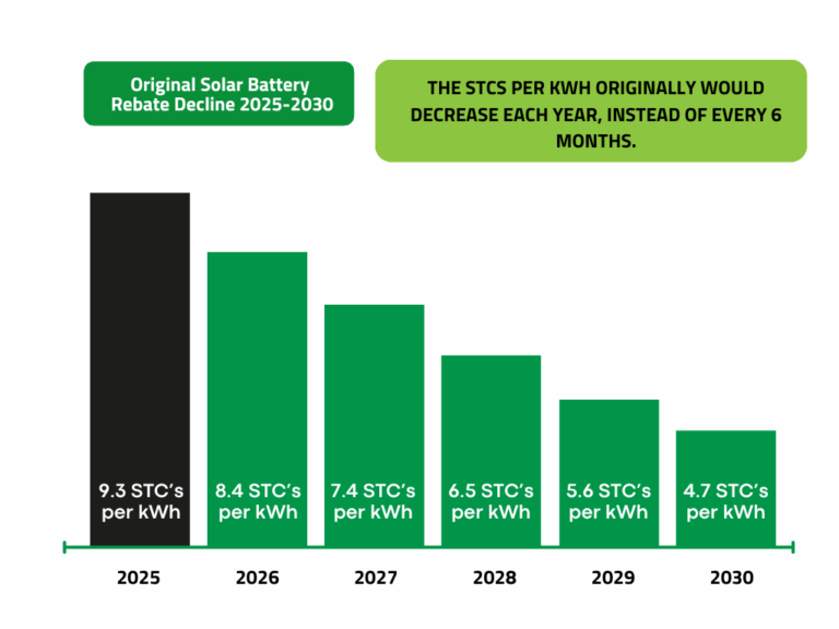 solar battery rebate qld guide 2025 decline rate