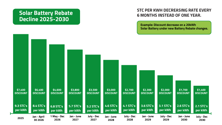 solar battery rebate qld - Cheaper Home Batteries Program STC schedules