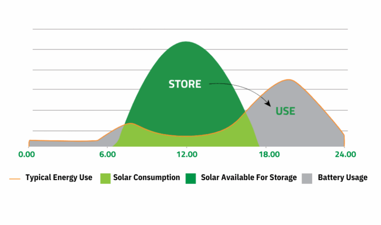 Solar Power Calculator average solar capacity factor throughout day