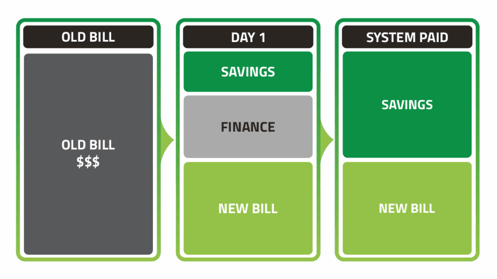 green loans for solar comparison before solar after solar