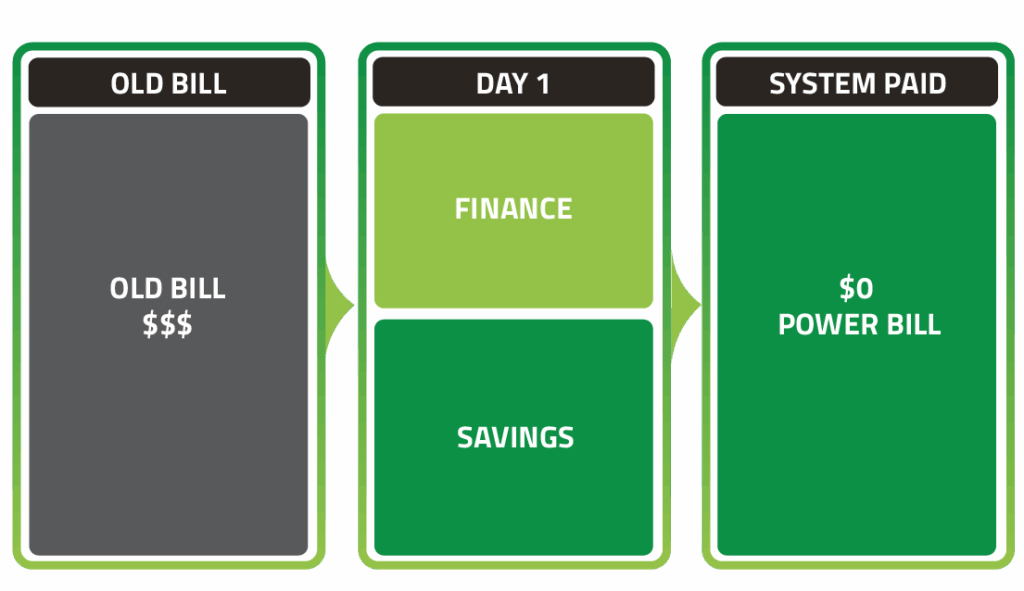 solar battery loans - solar battery loan comparison chart